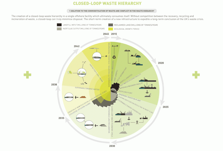 MAX Architects project Redsands Island Closed-Loop Waste Hierarchy